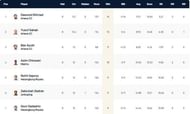 Malmo T10 League 2021 Highest Wicket-takers